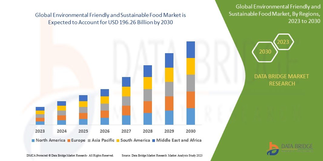 Environmental Friendly and Sustainable Food Market