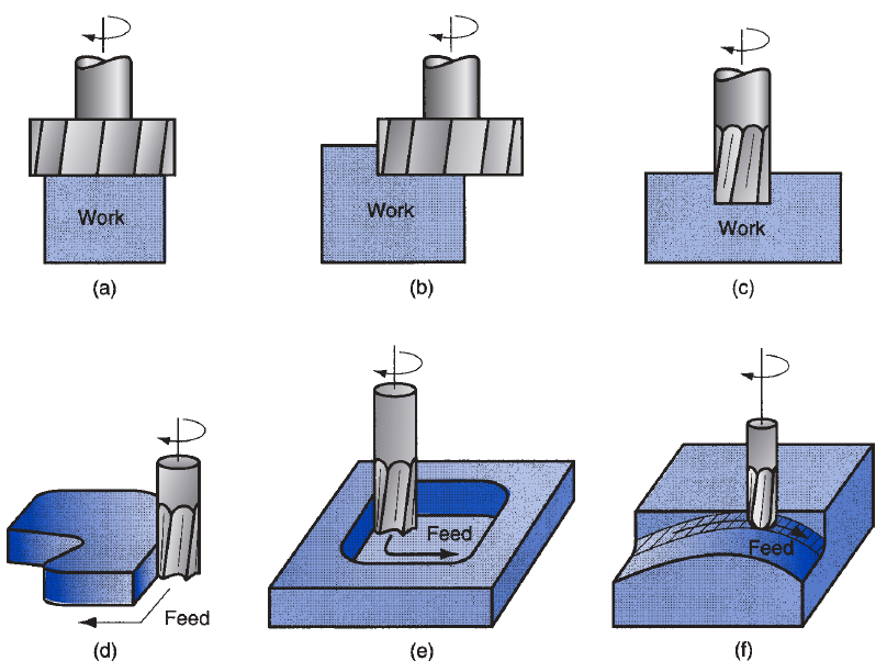 Face Milling Operations