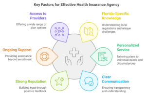 Factors Affecting Health Insurance Agency