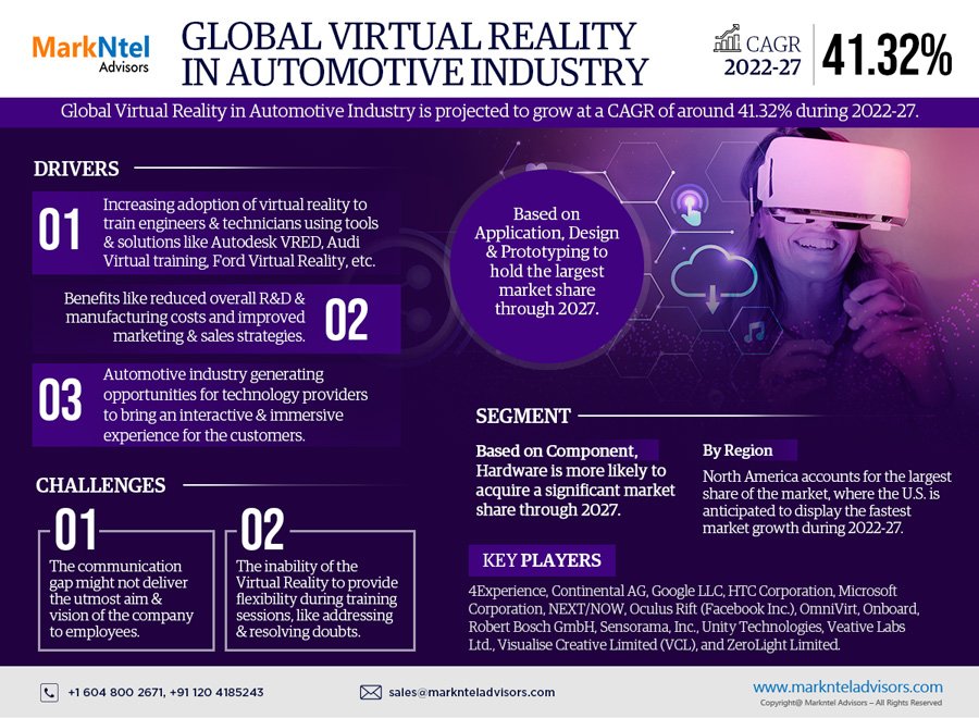 Global Virtual Reality (VR) in Automotive Market