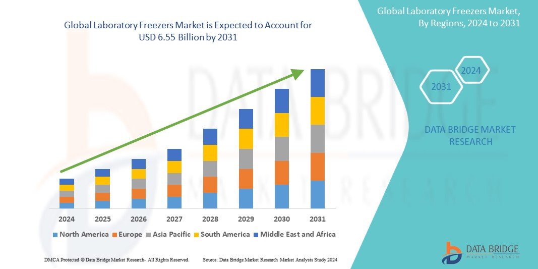 Laboratory Freezers Market