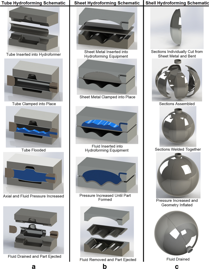 Hydroforming Technology