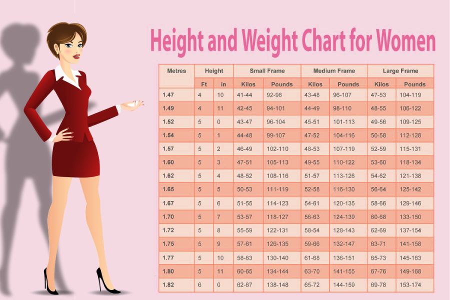 height and weight charts for women